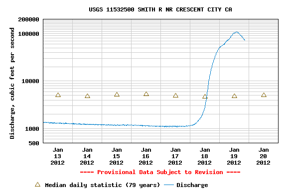 smith river high flows